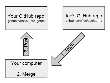 指南：在Github和Git上如何Fork