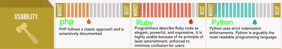 十张图读懂 PHP、Python、 Ruby 三大语言的差异