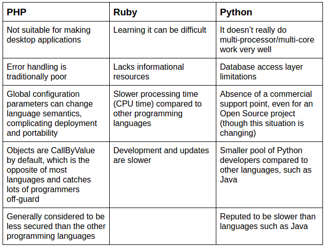 十张图读懂 PHP、Python、 Ruby 三大语言的差异