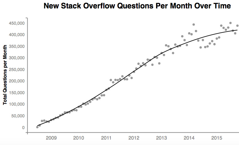 Stack Overflow 与全民编程时代