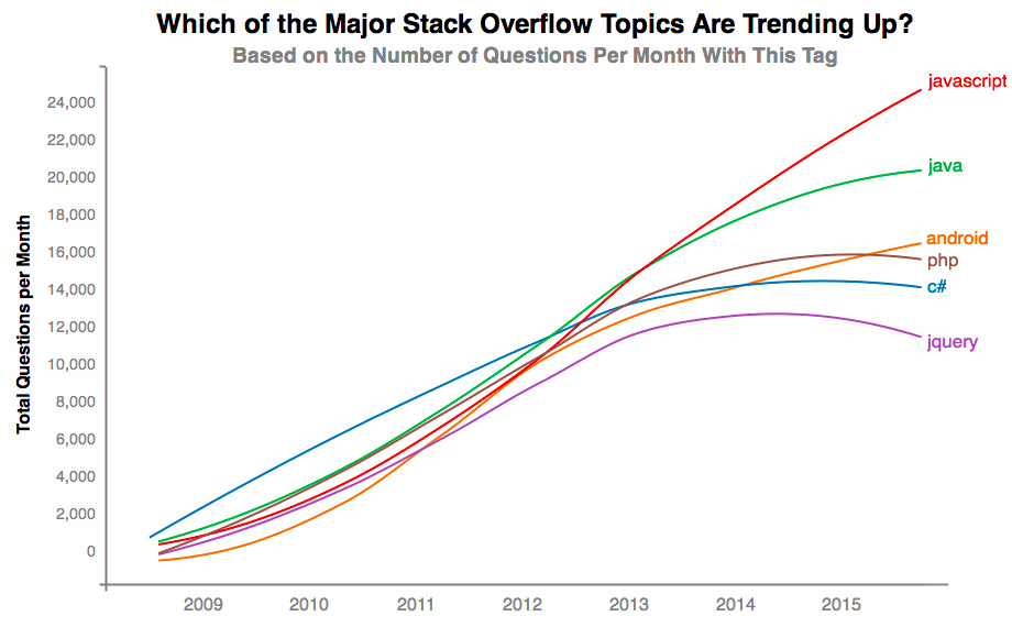 Stack Overflow 与全民编程时代