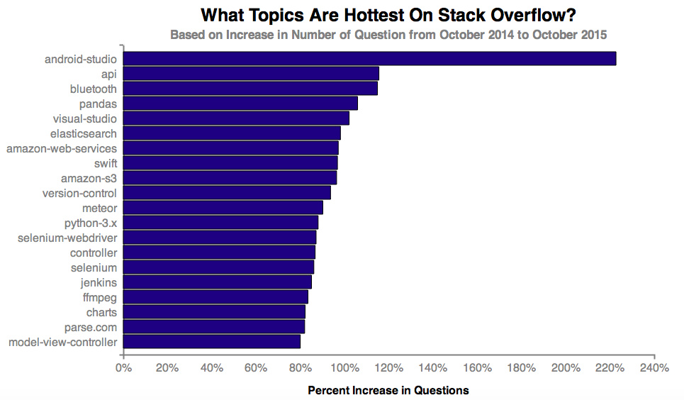 Stack Overflow 与全民编程时代