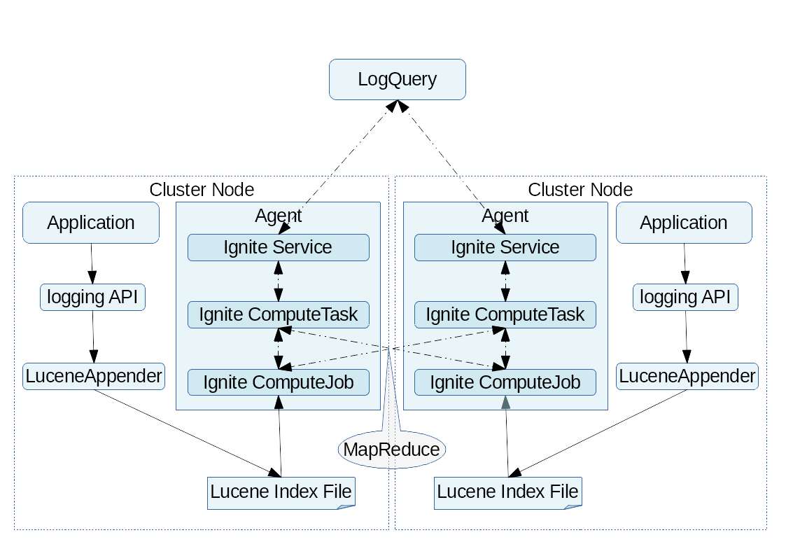 基于Ignite+Lucene+Log4j2的分布式统一日志查询最佳实践