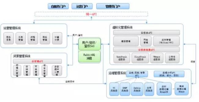 一个云管理平台的架构与功能设计经验谈