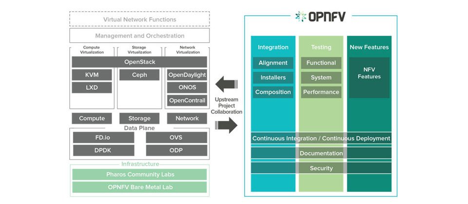 开源 OPNFV 专案推出 NFV 框架 Danube,整合 DevOps