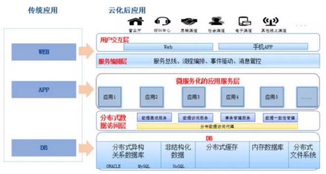 一个云管理平台的架构与功能设计经验谈