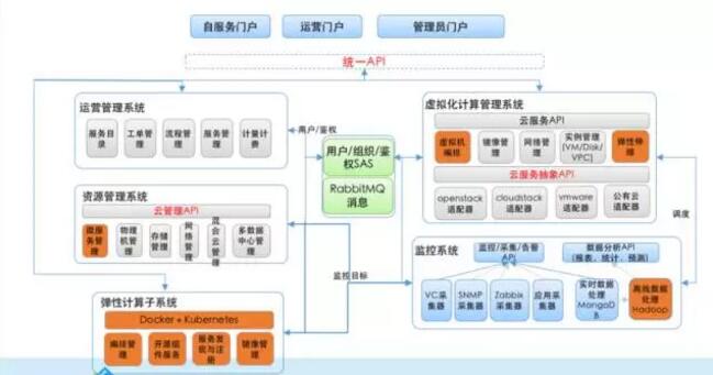 一个云管理平台的架构与功能设计经验谈