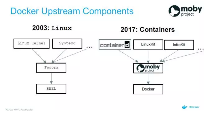 Docker 重磅发布：LinuxKit 和 Moby 开源项目
