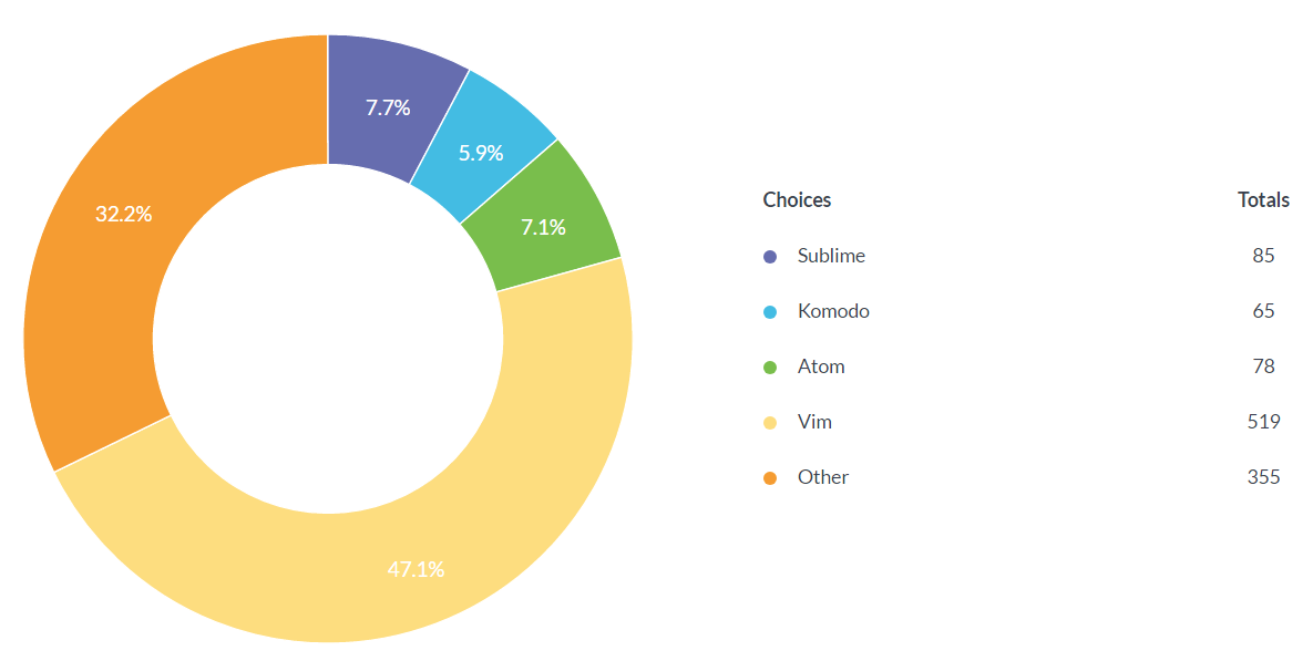 2017 Perl 开发者调查,vim 是他们最爱的编译工具