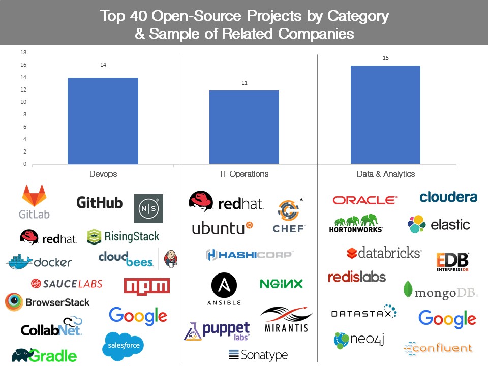 开源项目哪家强？硅谷风投最火的 25 个开源项目排名