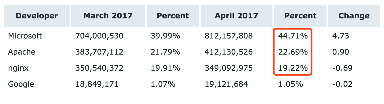 Netcraft 4月 Web 服务器排名，微软已超 Apache 两倍