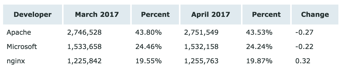 Netcraft 4月 Web 服务器排名，微软已超 Apache 两倍