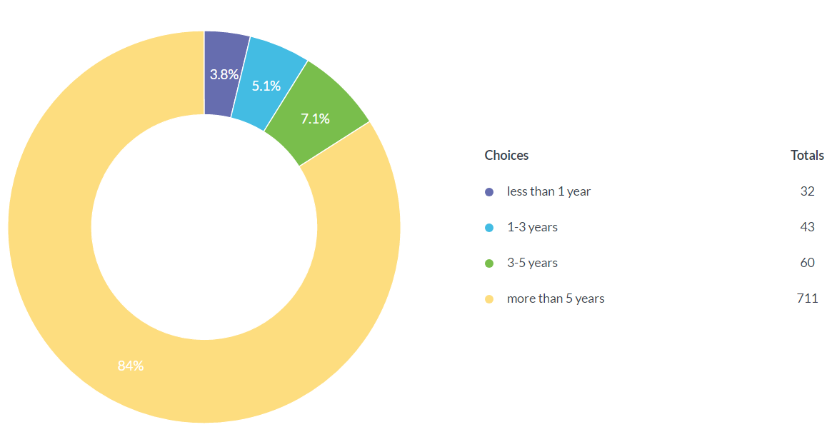 2017 Perl 开发者调查,vim 是他们最爱的编译工具