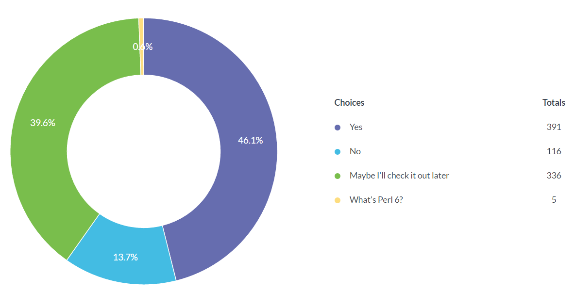 2017 Perl 开发者调查,vim 是他们最爱的编译工具