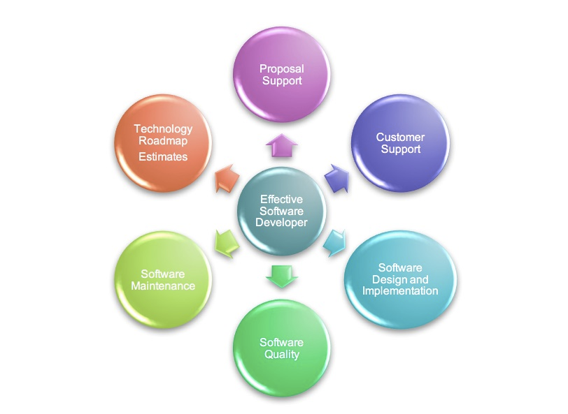 开发高质量软件的区别因素