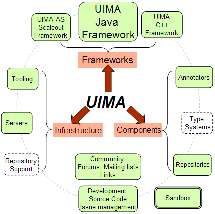 Apache UIMA Java SDK 2.10.0 发布