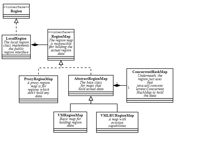 大数据管理平台Apache Geode 分布式系统内部结构剖析