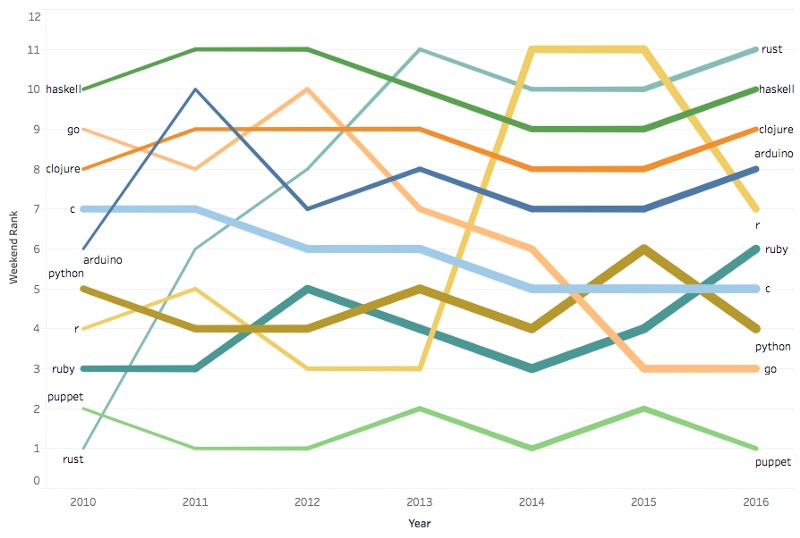周末的时间，我们在GitHub用什么语言编程？