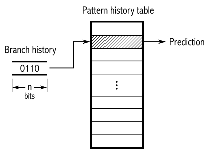 强者恒强：x86高性能编程笺注之分支
