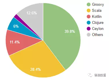 Kotlin 喧嚣过后，谈谈 Java 程序员未来的出路
