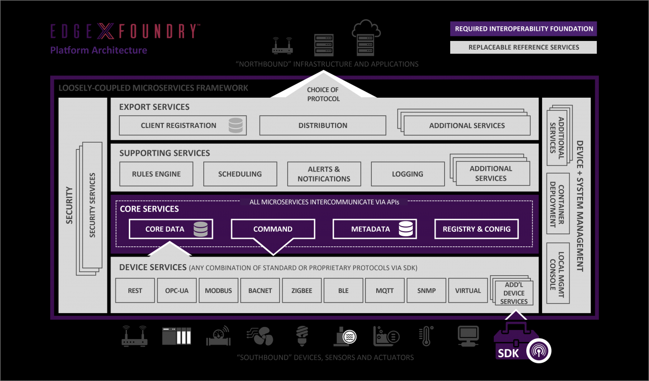 Linux基金会的EdgeX Foundry将让IoT支持边缘计算
