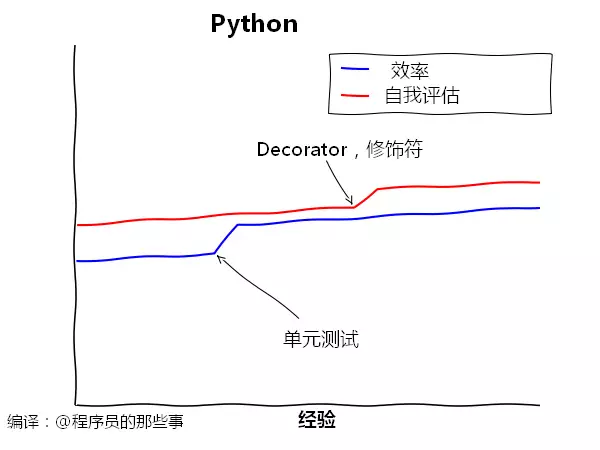 漫画：7 种编程语言的学习曲线