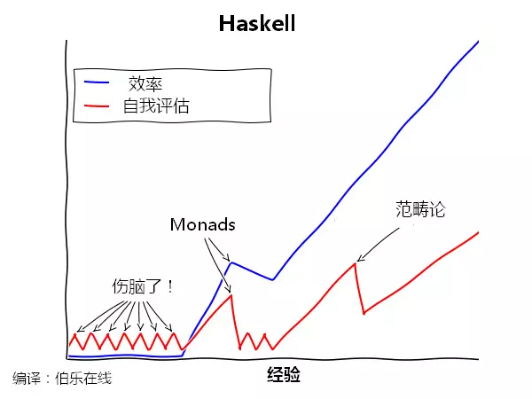 漫画：7 种编程语言的学习曲线