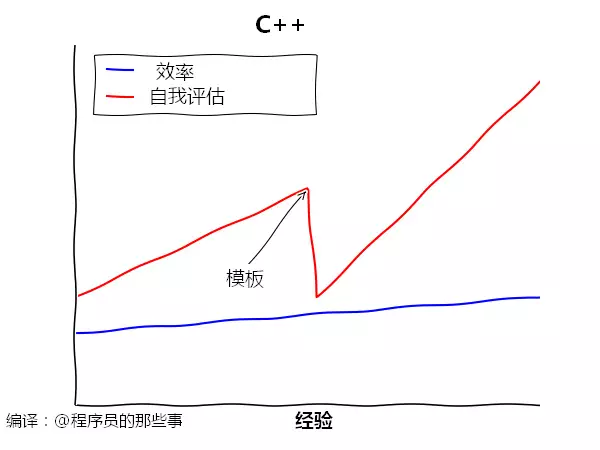 漫画：7 种编程语言的学习曲线