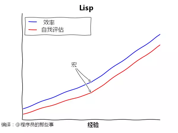 漫画：7 种编程语言的学习曲线