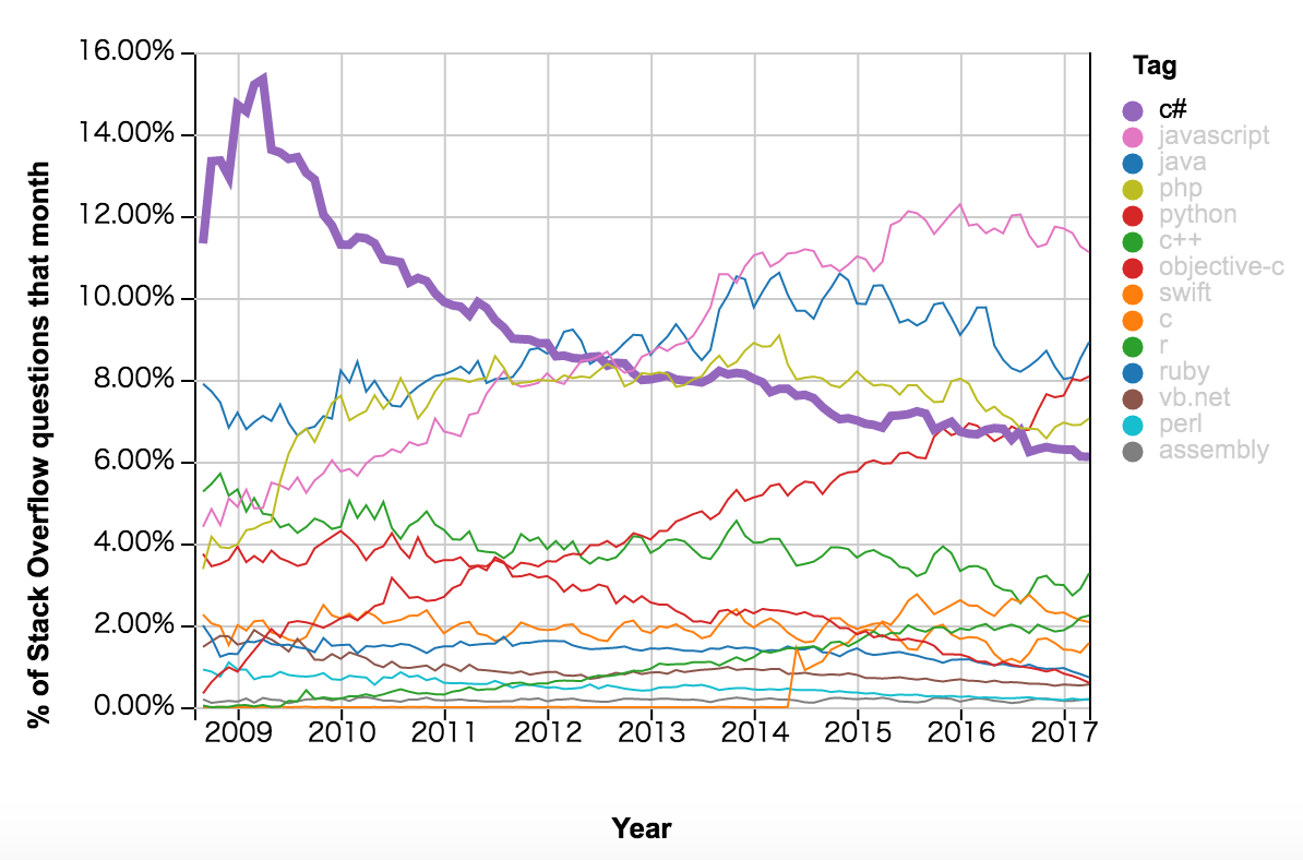 2009-2017 StackOverflow 编程语言流行趋势