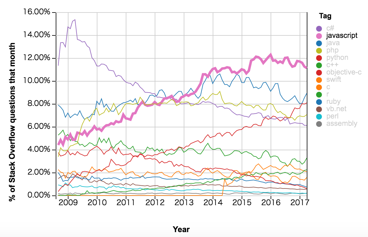 2009-2017 StackOverflow 编程语言流行趋势