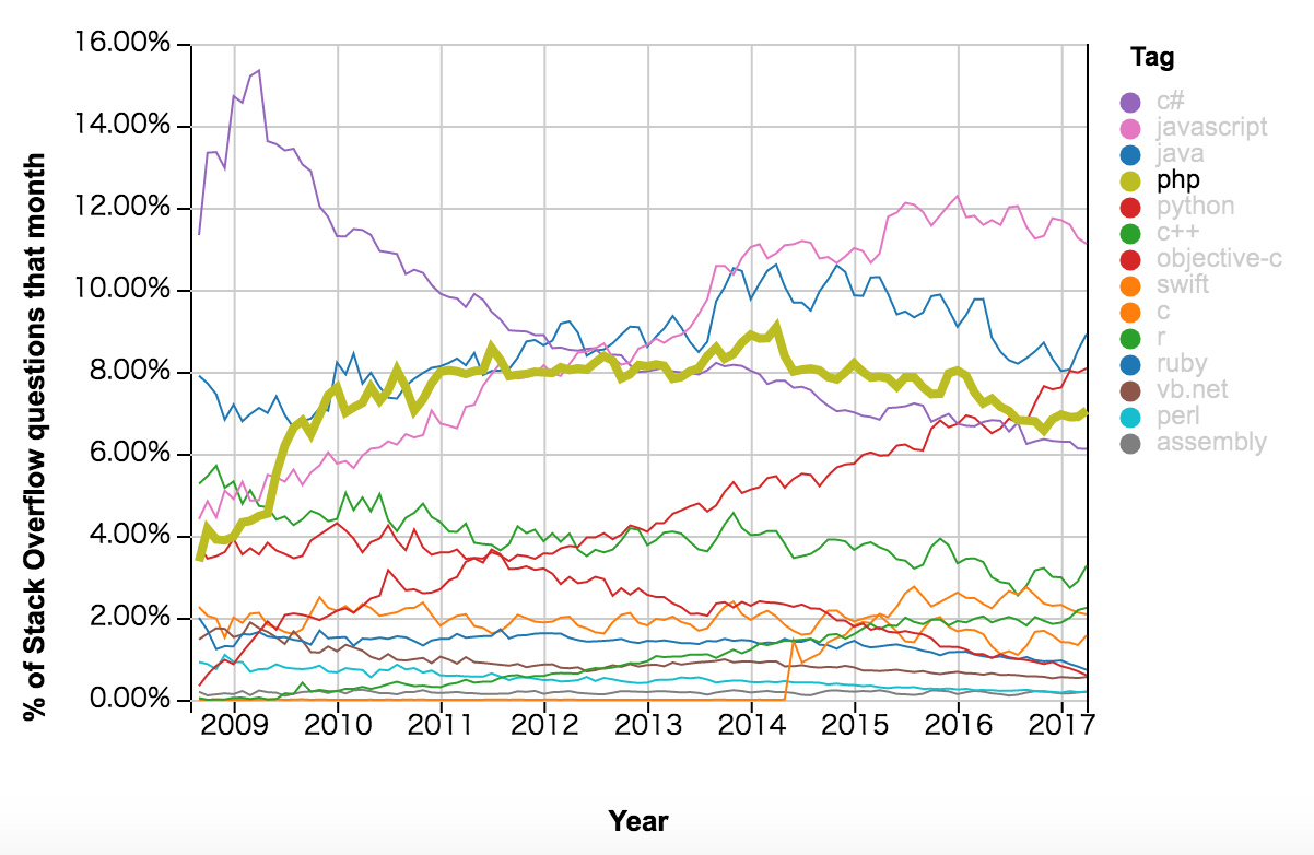 2009-2017 StackOverflow 编程语言流行趋势