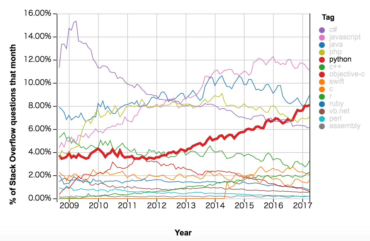2009-2017 StackOverflow 编程语言流行趋势