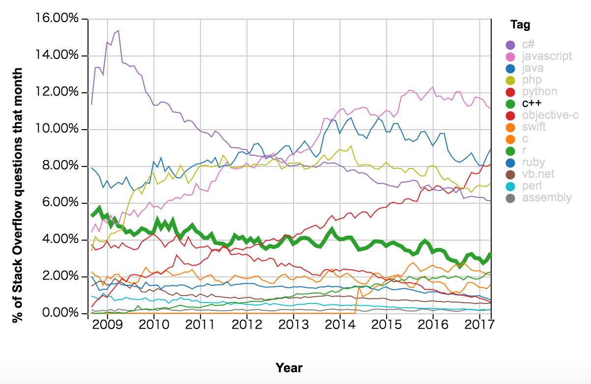 2009-2017 StackOverflow 编程语言流行趋势