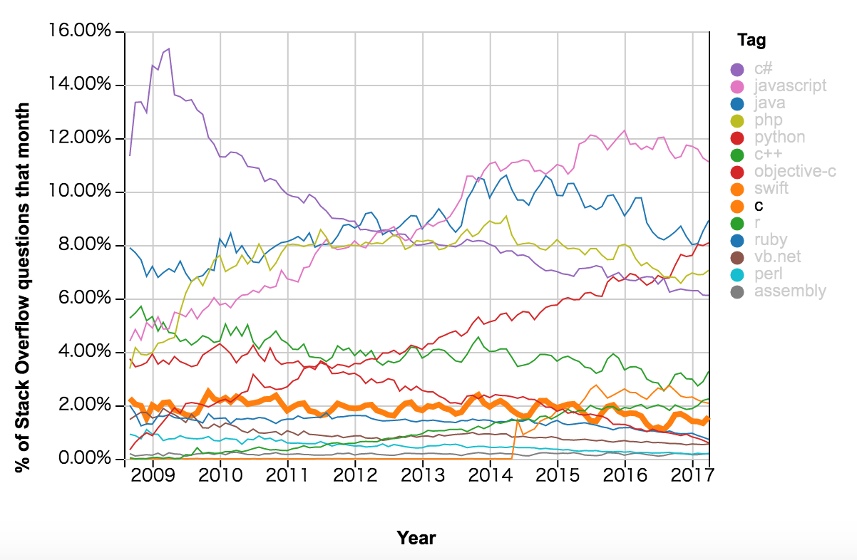 2009-2017 StackOverflow 编程语言流行趋势