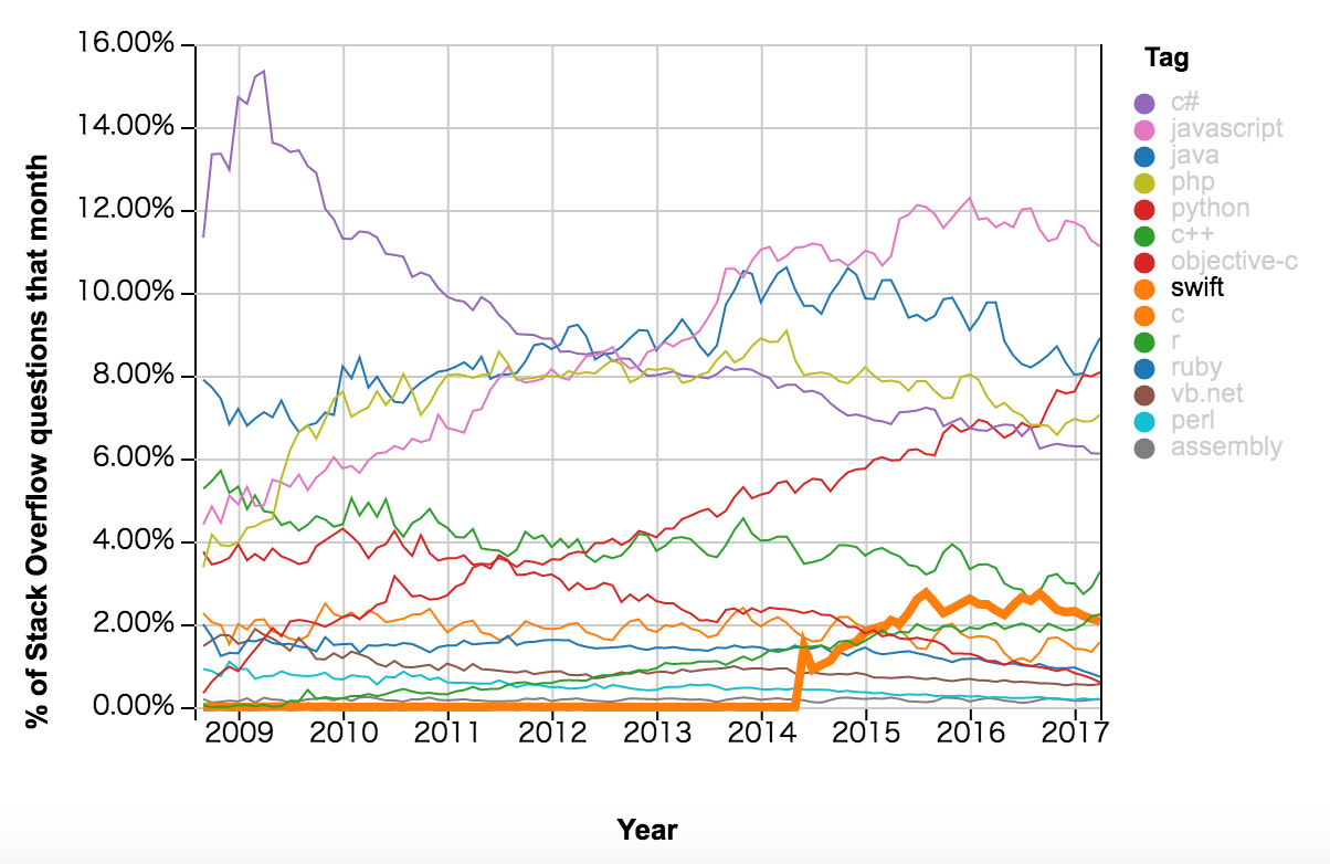2009-2017 StackOverflow 编程语言流行趋势