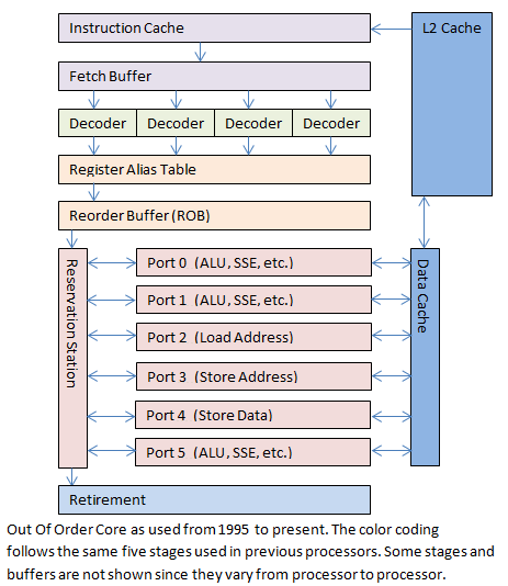 x86高性能编程笺注之流水线