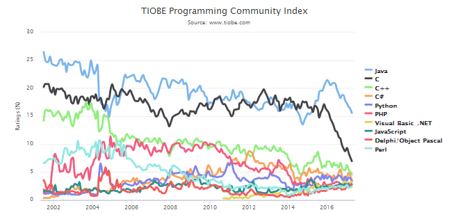TIOBE 5 月编程语言排行榜：Java 和 C 被赶超