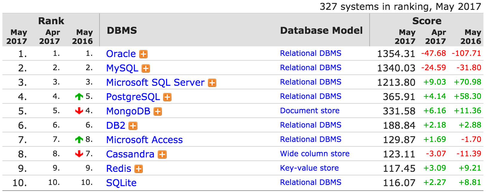 NoSQL 没毛病，为什么 MySQL 还是“王”？