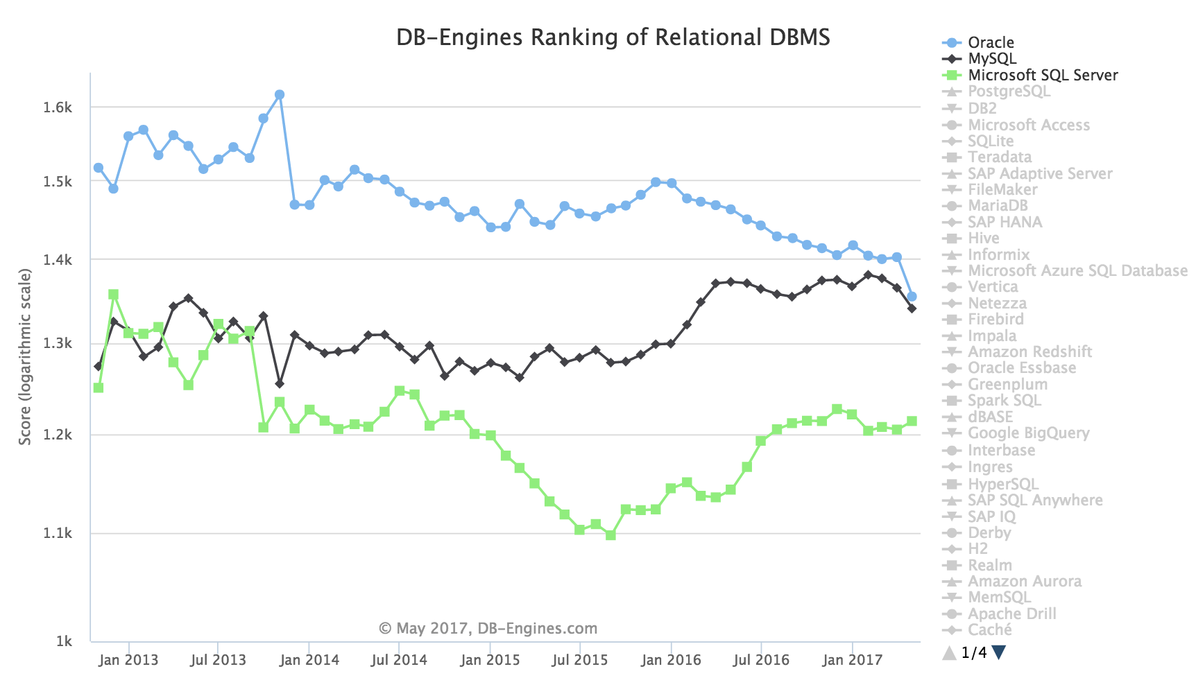 NoSQL 没毛病，为什么 MySQL 还是“王”？