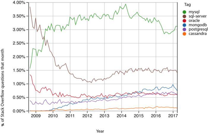 NoSQL 没毛病，为什么 MySQL 还是“王”？