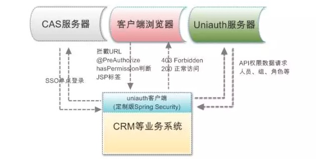 企业级开源权限管理系统，通用型认证与授权最小系统UniAuth
