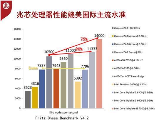 中国X86 CPU同主频能超越AMD？这才是真相