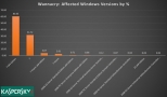 安全: 几乎所有的 WannaCry 受害者运行的是 Windows 7