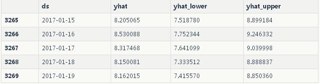 Facebook的开源大规模预测系统Prophet怎么用?