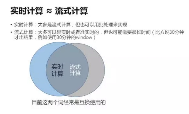 实时离线融合在唯品会的进展