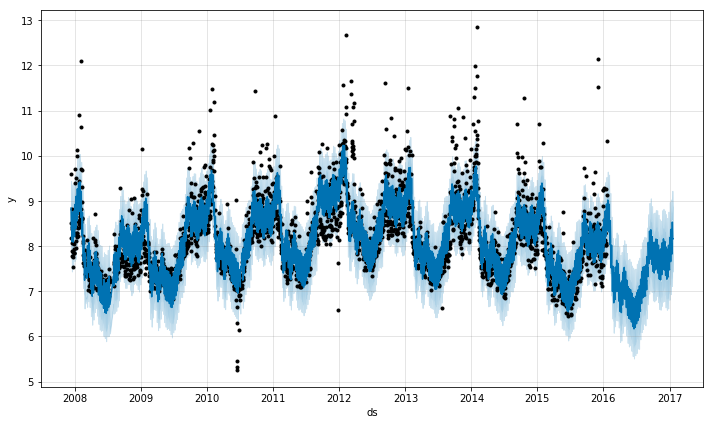 Facebook的开源大规模预测系统Prophet怎么用?