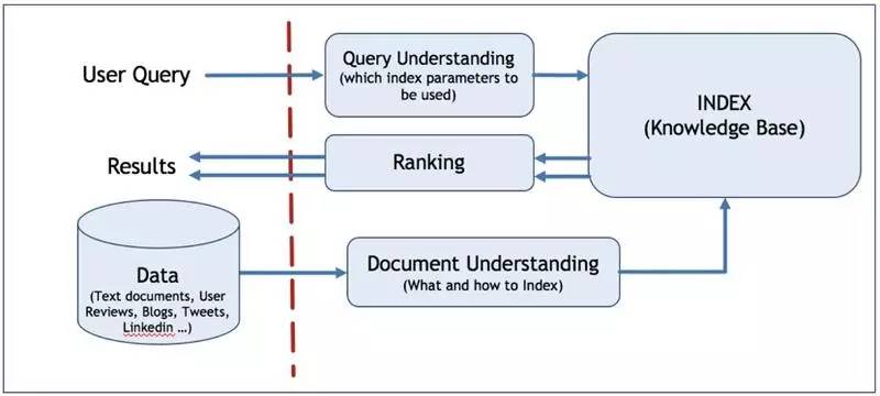 “搜你所想”之用户搜索意图识别