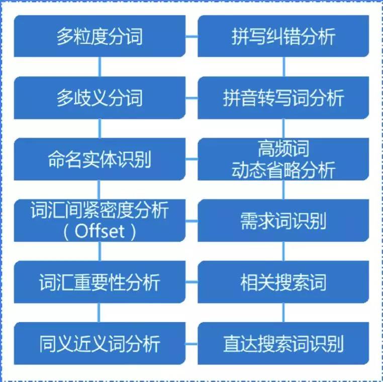 “搜你所想”之用户搜索意图识别