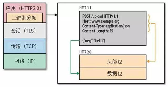 新技能Get：如何利用HTTP技术提升网页的加载速度